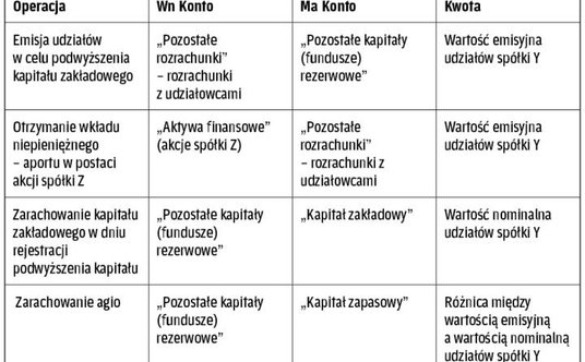 Ewidencja księgowa otrzymującego aport (spółki Y)