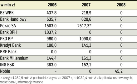 Przez kilka ostatnich lat akcjonariusze banków dostali w sumie miliardy złotych dywidendy. W tym rok