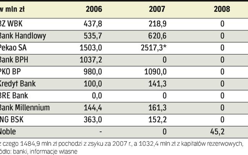 Przez kilka ostatnich lat akcjonariusze banków dostali w sumie miliardy złotych dywidendy. W tym rok