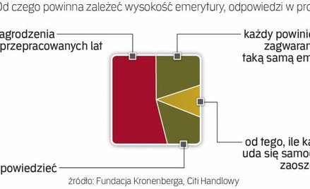 Polacy o emeryturach