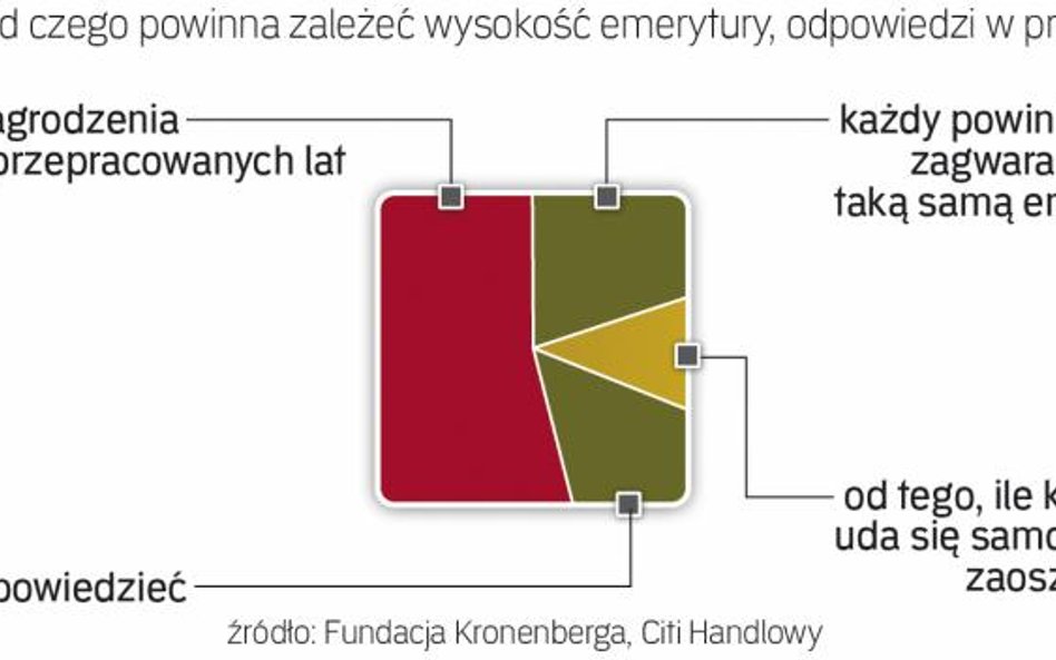 Polacy o emeryturach