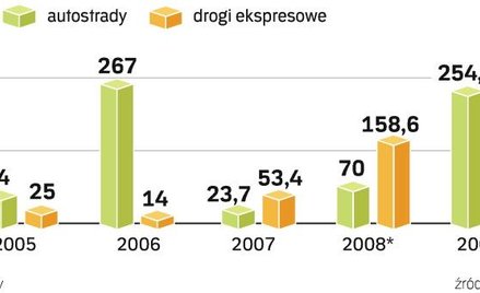 Zatrzymane autostrady