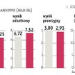 PKO BP udało się nieznacznie poprawić zysk netto