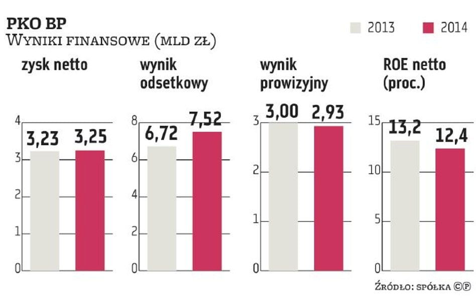 PKO BP udało się nieznacznie poprawić zysk netto