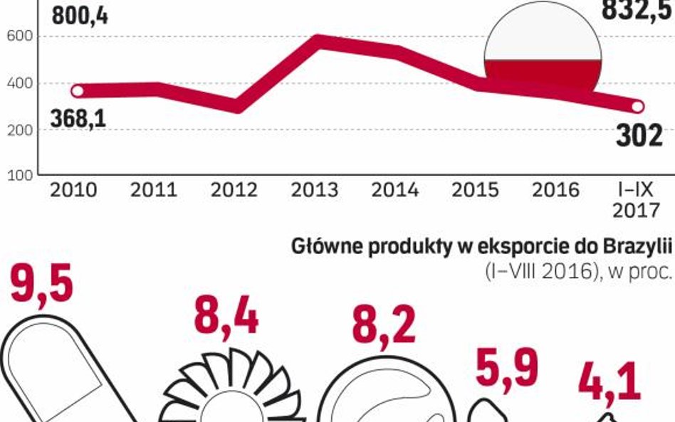 Wzrasta zainteresowanie brazylią