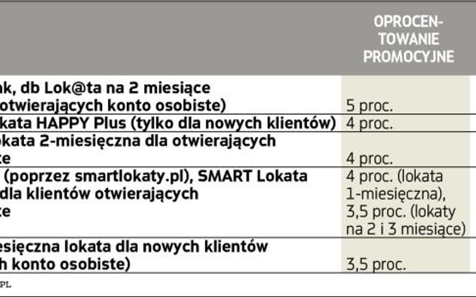 Jak odnawiają się lokaty