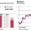 Rafako zgarnie z oferty ponad 90 mln zł