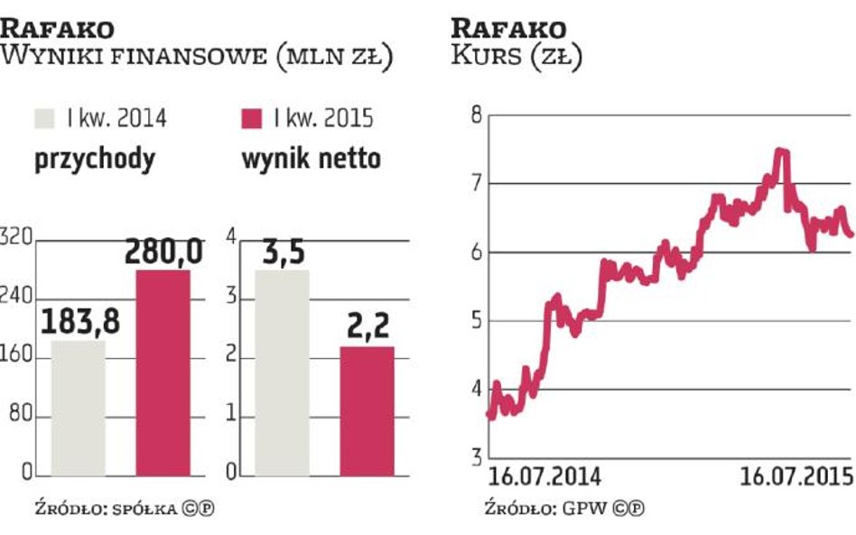 Rafako zgarnie z oferty ponad 90 mln zł