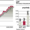 Ten rok dla LPP również może być rekordowy