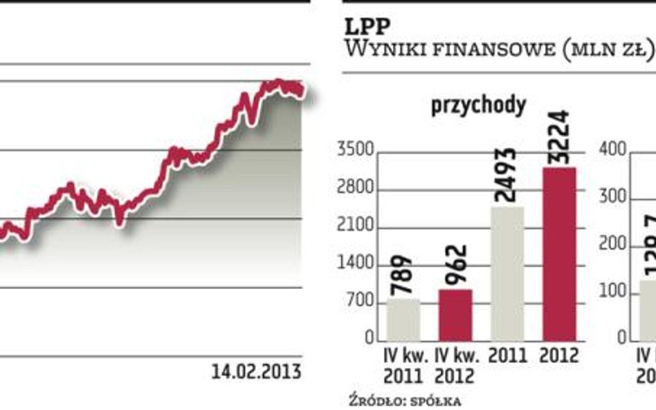 Ten rok dla LPP również może być rekordowy
