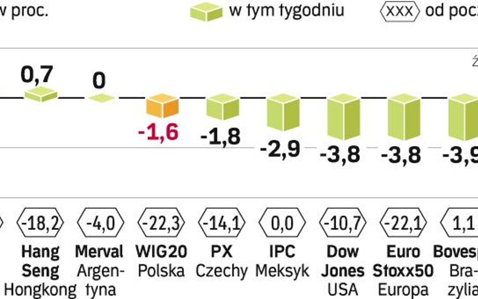 Giełdy zależne od ropy