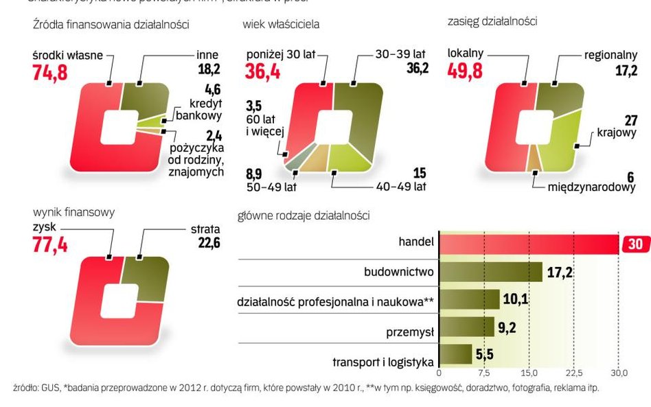 Wsparcie na start i na ekspansję