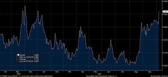 Spread rentowności między Francją i Niemcami pokazuje coraz większą niepewność. Źródło: Bloomberg Fi