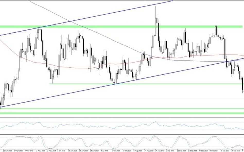 EURUSD, interwał D1