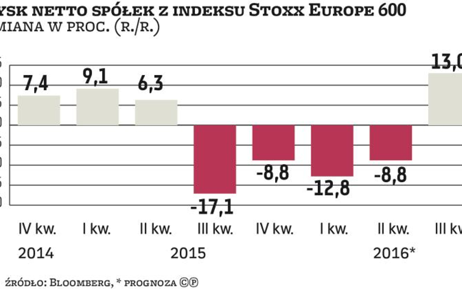 Europejskie wyniki rozczarowują