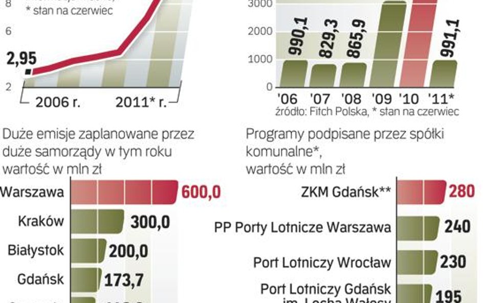 Samorządowe papiery coraz popularniejsze