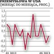 USA: Dane nie powstrzymały optymizmu