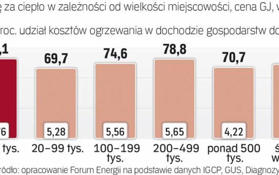 75 proc. polskich ciepłowni opalanych jest węglem