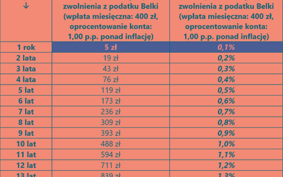 Klienci zwolnieni z podatku Belki?