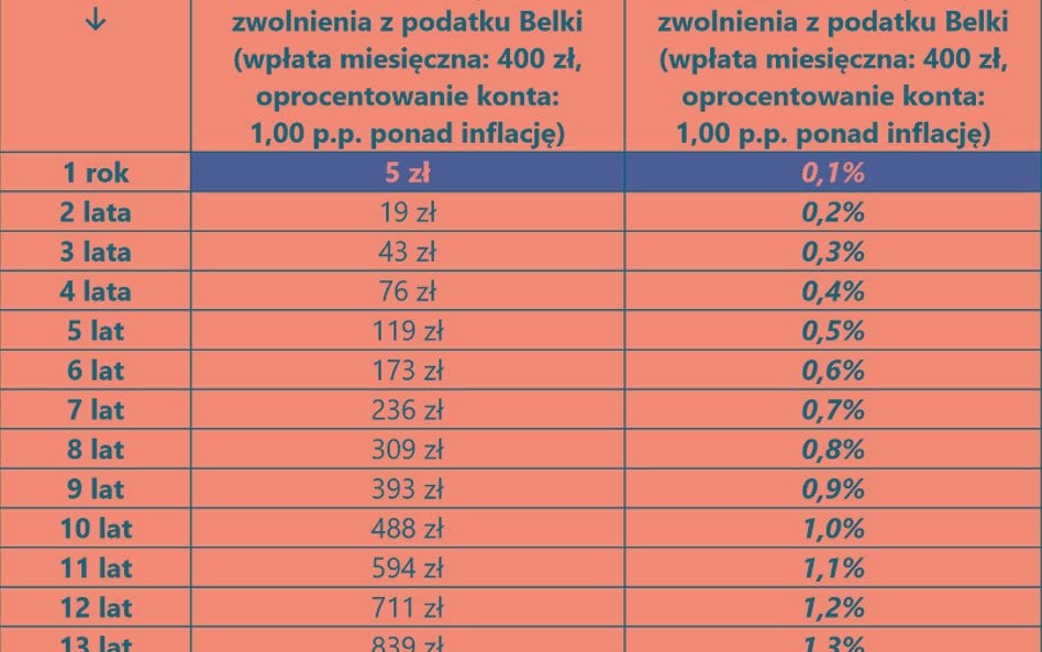 Klienci zwolnieni z podatku Belki?