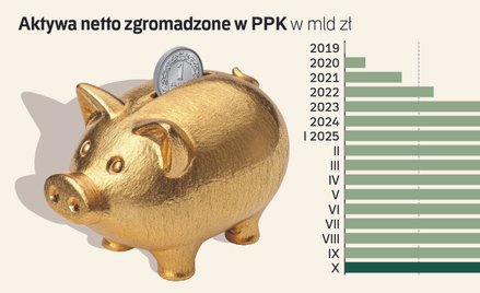 Rekordy w PPK, ale wielu Polaków nęci wypłata przed świętami