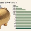 Rekordy w PPK, ale wielu Polaków nęci wypłata przed świętami
