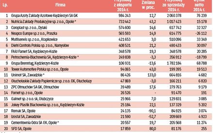 Najwięksi eksporterzy w województwie opolskim, dane za 2014 rok w tys. zł