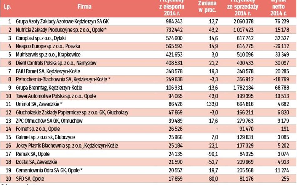 Najwięksi eksporterzy w województwie opolskim, dane za 2014 rok w tys. zł