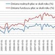 Zmiany realnych płac i funduszu płac w ciągu roku