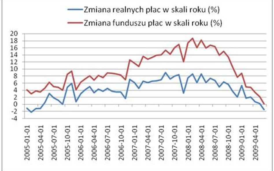 Zmiany realnych płac i funduszu płac w ciągu roku