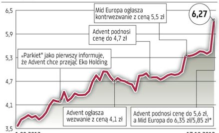 Advent i Mid Europa biją się o Eko Holding