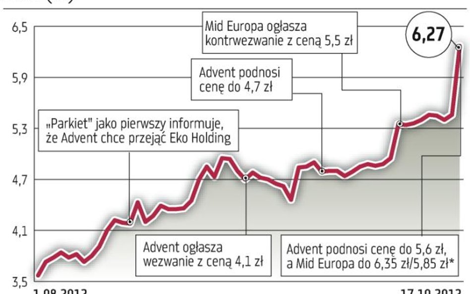 Advent i Mid Europa biją się o Eko Holding