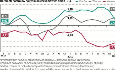 Barometr cen mieszkań