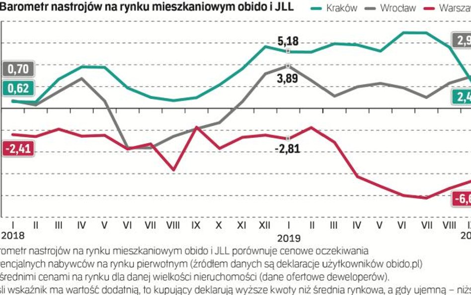 Barometr cen mieszkań