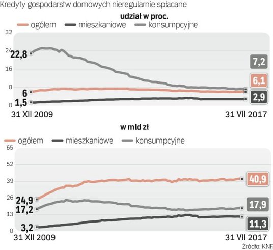 Polacy coraz lepiej spłacają swoje zobowiązania