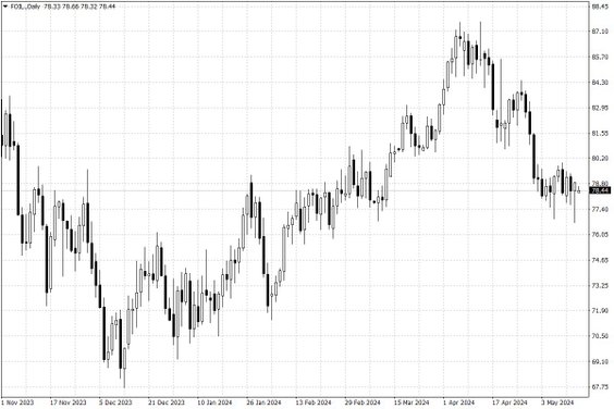 Notowania ropy naftowej WTI – dane dzienne
