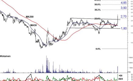 Redan wybił się z konsolidacji