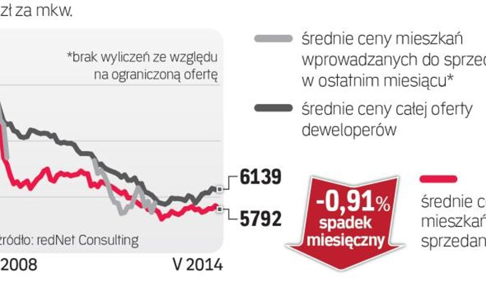 Ceny nowych mieszkań