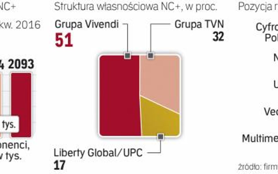 Stabilna pozycja nc+ na polskim rynku