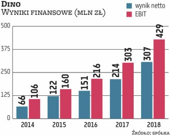 Dino w dwucyfrowym tempie poprawia przychody i zyski, co jest efektem dynamicznego wzrostu organiczn