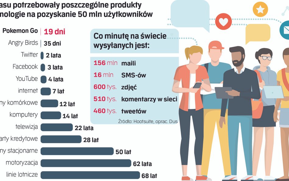 Świat technologii mocno przyspieszył. Wreszcie to zmierzono