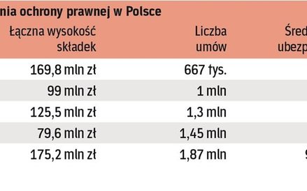 Na rynku dostępne są produkty z różnym zakresem ochrony. Dlatego cena polis jest zróżnicowana