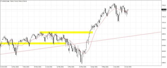 US500.f; D1