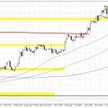 Wykres 1. EURUSD, interwał dzienny