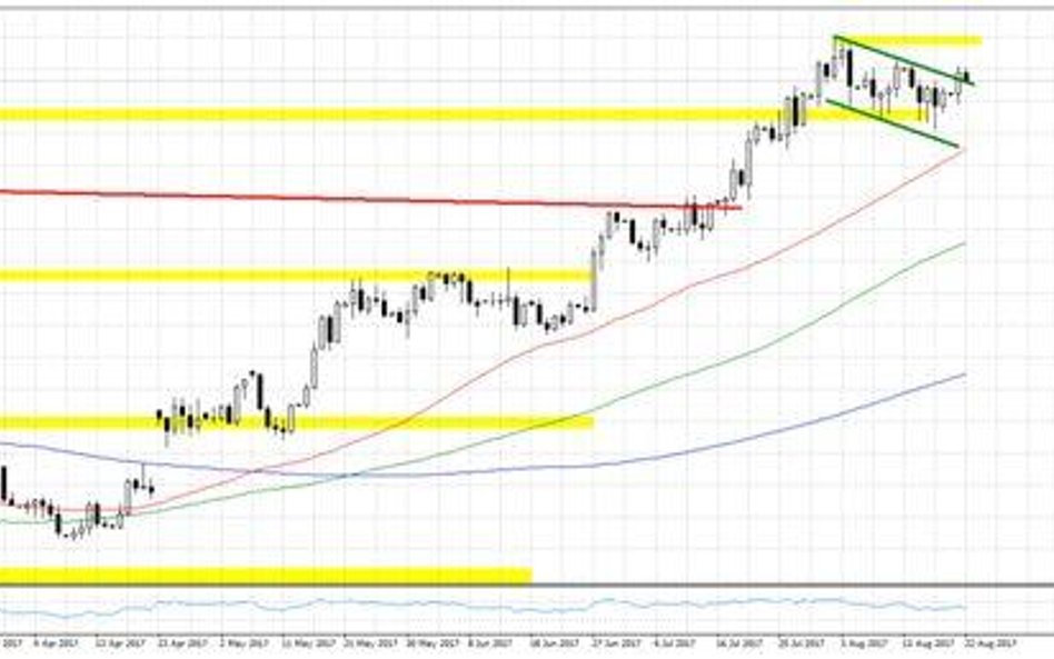 Wykres 1. EURUSD, interwał dzienny