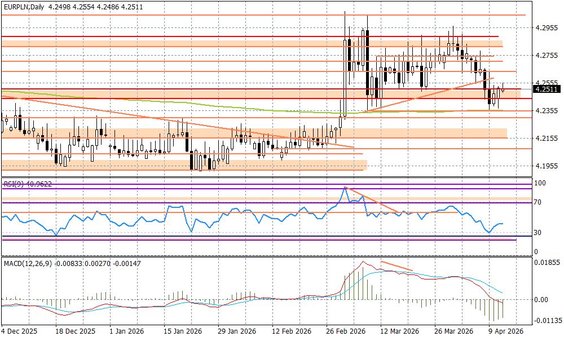 Wykres dzienny EURPLN
