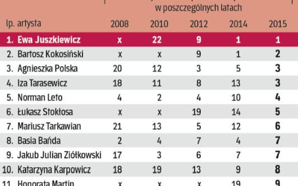 Notowania w poprzednich rankingach