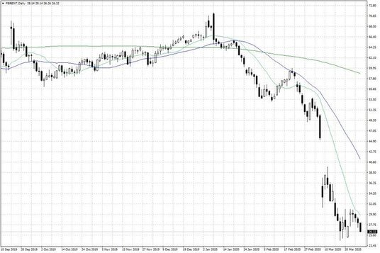 Notowania ropy naftowej Brent – dane dzienne