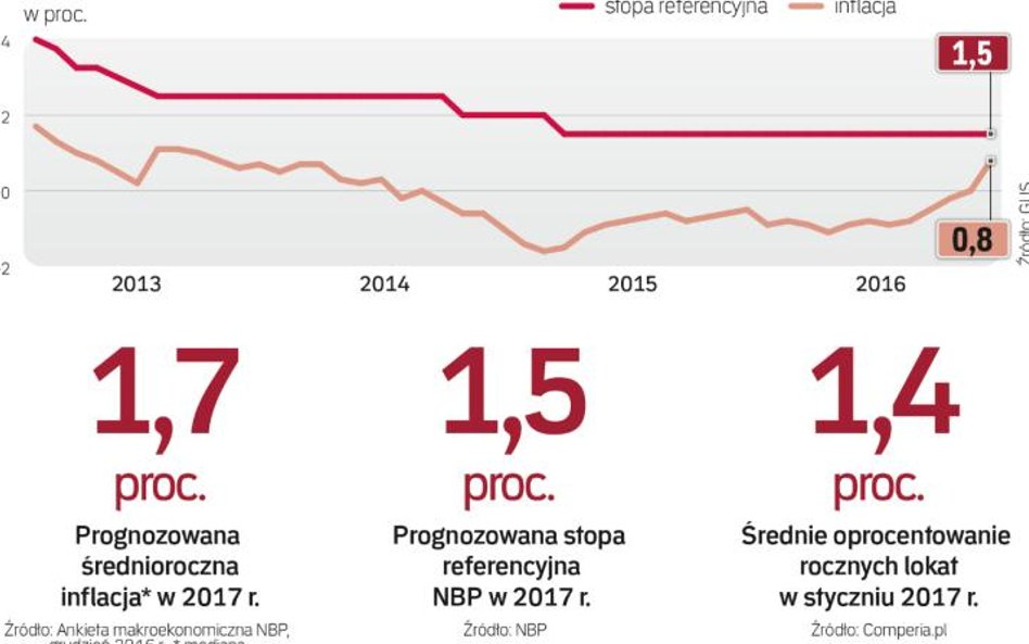 Inflacja przez ostatnie trzy lata była niższa niż stopa referencyjna Nbp