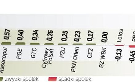 Wśród obaw o gospodarkę Irlandii i niepewności co do rozwoju sytuacji w Hiszpanii i Portugalii indek